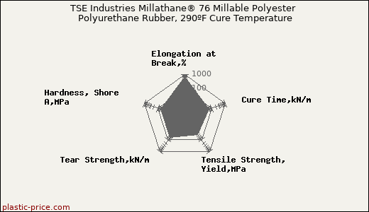 TSE Industries Millathane® 76 Millable Polyester Polyurethane Rubber, 290ºF Cure Temperature