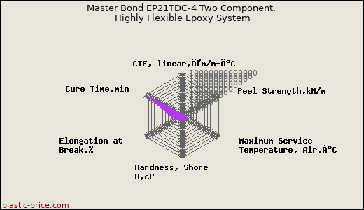 Master Bond EP21TDC-4 Two Component, Highly Flexible Epoxy System
