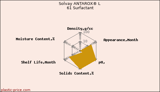 Solvay ANTAROX® L 61 Surfactant