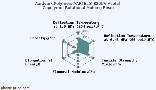 Aardvark Polymers AARTEL® 820UV Acetal Copolymer Rotational Molding Resin