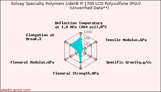 Solvay Specialty Polymers Udel® P-1700 LCD Polysulfone (PSU)                      (Unverified Data**)