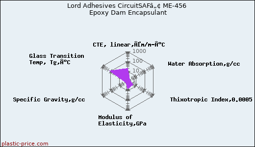 Lord Adhesives CircuitSAFâ„¢ ME-456 Epoxy Dam Encapsulant