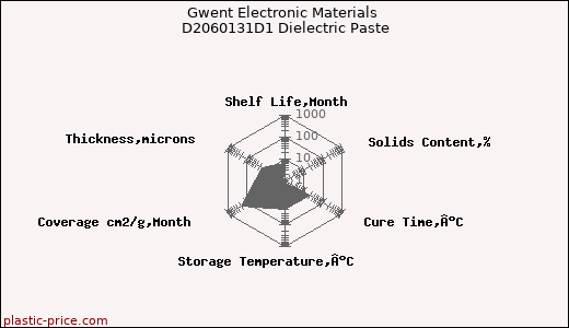 Gwent Electronic Materials D2060131D1 Dielectric Paste