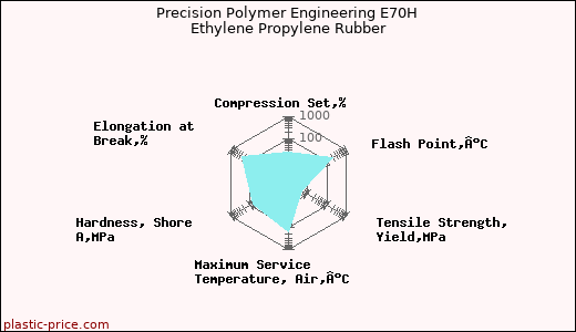 Precision Polymer Engineering E70H Ethylene Propylene Rubber