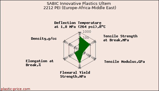 SABIC Innovative Plastics Ultem 2212 PEI (Europe-Africa-Middle East)