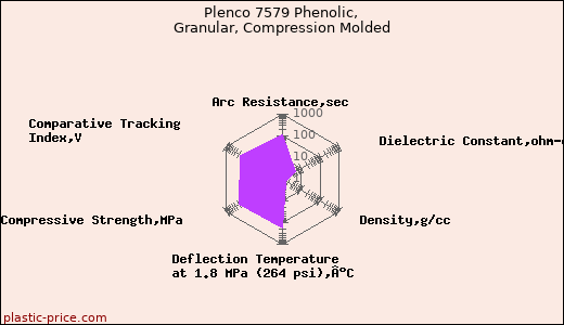 Plenco 7579 Phenolic, Granular, Compression Molded