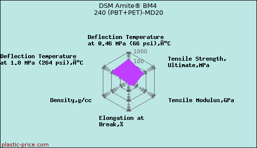 DSM Arnite® BM4 240 (PBT+PET)-MD20