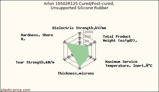 Arlon 10502R125 Cured/Post-cured, Unsupported Silicone Rubber