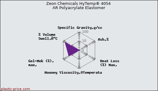 Zeon Chemicals HyTemp® 4054 AR Polyacrylate Elastomer
