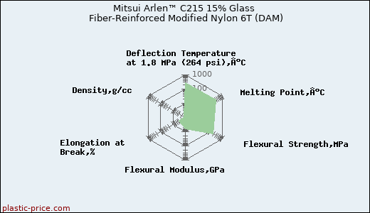 Mitsui Arlen™ C215 15% Glass Fiber-Reinforced Modified Nylon 6T (DAM)