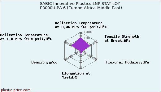 SABIC Innovative Plastics LNP STAT-LOY P3000U PA 6 (Europe-Africa-Middle East)