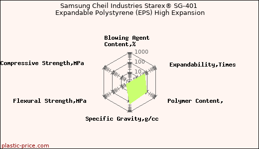 Samsung Cheil Industries Starex® SG-401 Expandable Polystyrene (EPS) High Expansion