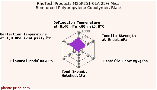 RheTech Products M25P251-01A 25% Mica Reinforced Polypropylene Copolymer, Black