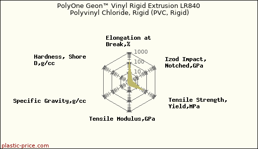 PolyOne Geon™ Vinyl Rigid Extrusion LR840 Polyvinyl Chloride, Rigid (PVC, Rigid)