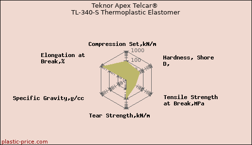 Teknor Apex Telcar® TL-340-S Thermoplastic Elastomer