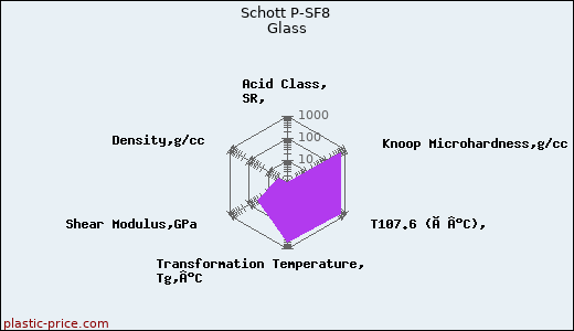 Schott P-SF8 Glass
