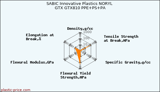 SABIC Innovative Plastics NORYL GTX GTX810 PPE+PS+PA