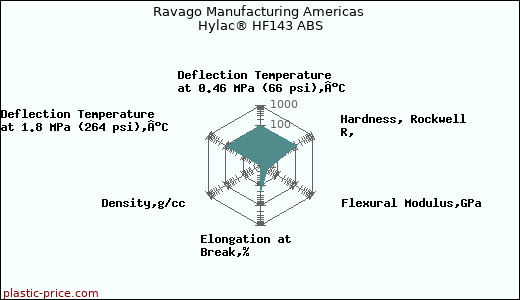 Ravago Manufacturing Americas Hylac® HF143 ABS