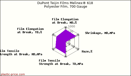 DuPont Teijin Films Melinex® 618 Polyester Film, 700 Gauge