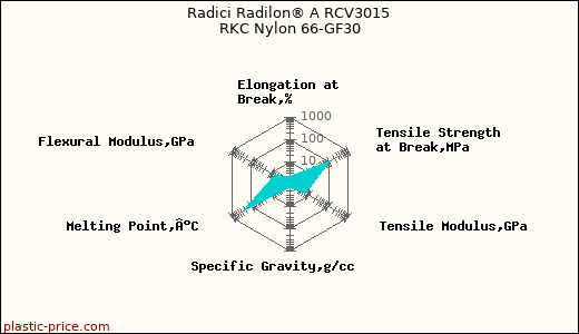Radici Radilon® A RCV3015 RKC Nylon 66-GF30