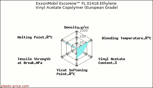 ExxonMobil Escorene™ FL 01418 Ethylene Vinyl Acetate Copolymer (European Grade)