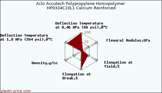 Aclo Accutech Polypropylene Homopolymer HP0334C10L1 Calcium Reinforced