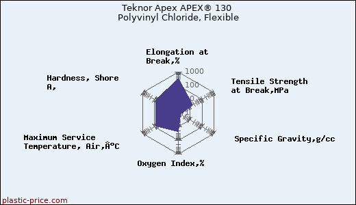 Teknor Apex APEX® 130 Polyvinyl Chloride, Flexible