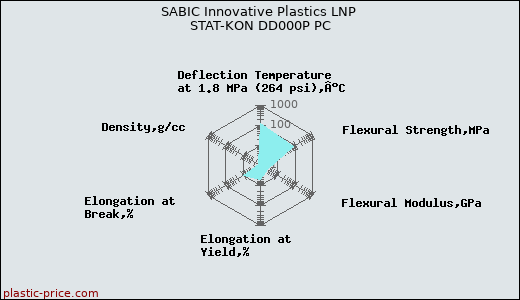 SABIC Innovative Plastics LNP STAT-KON DD000P PC