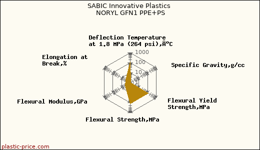SABIC Innovative Plastics NORYL GFN1 PPE+PS