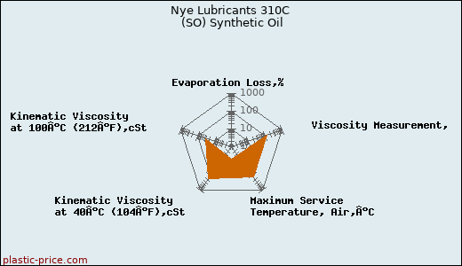 Nye Lubricants 310C (SO) Synthetic Oil