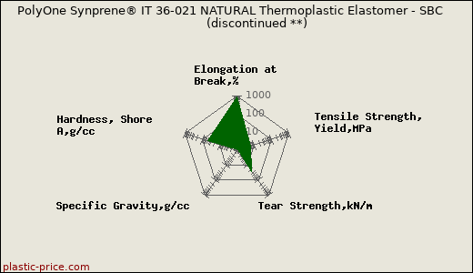 PolyOne Synprene® IT 36-021 NATURAL Thermoplastic Elastomer - SBC               (discontinued **)