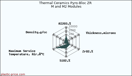 Thermal Ceramics Pyro-Bloc ZR M and M2 Modules