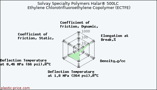 Solvay Specialty Polymers Halar® 500LC Ethylene Chlorotrifluoroethylene Copolymer (ECTFE)