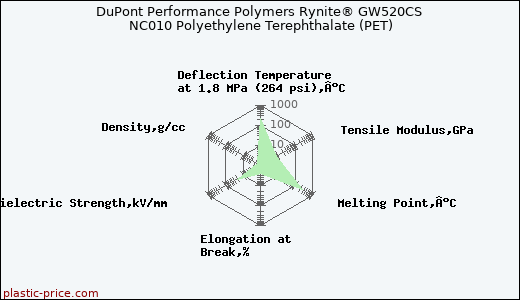 DuPont Performance Polymers Rynite® GW520CS NC010 Polyethylene Terephthalate (PET)