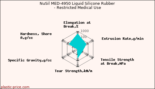 NuSil MED-4950 Liquid Silicone Rubber - Restricted Medical Use