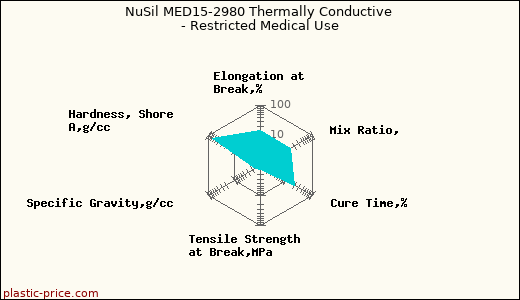 NuSil MED15-2980 Thermally Conductive - Restricted Medical Use