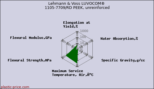 Lehmann & Voss LUVOCOM® 1105-7709/RD PEEK, unreinforced