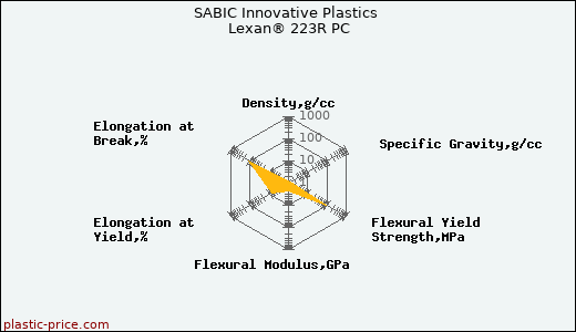SABIC Innovative Plastics Lexan® 223R PC