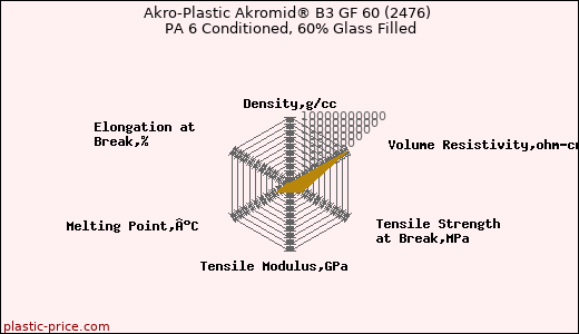 Akro-Plastic Akromid® B3 GF 60 (2476) PA 6 Conditioned, 60% Glass Filled