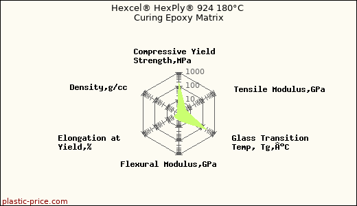 Hexcel® HexPly® 924 180°C Curing Epoxy Matrix