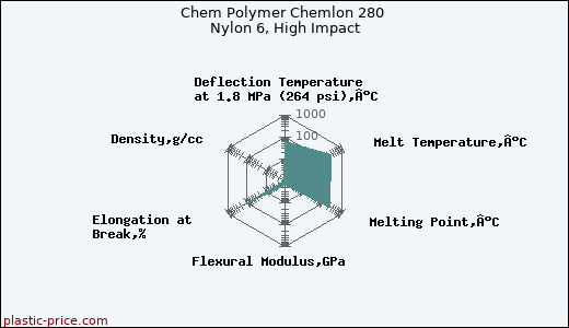 Chem Polymer Chemlon 280 Nylon 6, High Impact