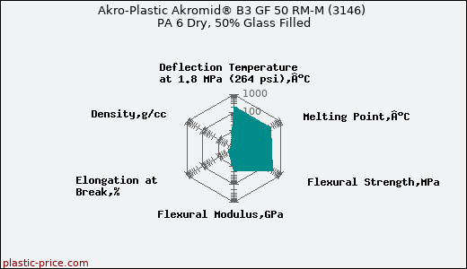 Akro-Plastic Akromid® B3 GF 50 RM-M (3146) PA 6 Dry, 50% Glass Filled