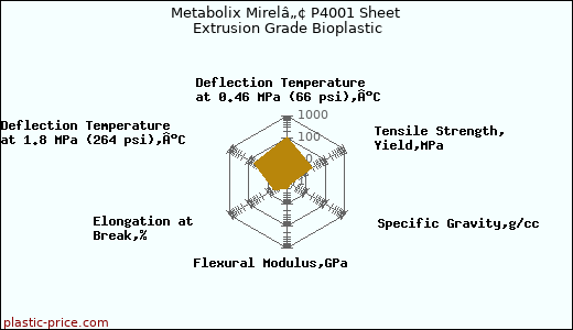 Metabolix Mirelâ„¢ P4001 Sheet Extrusion Grade Bioplastic