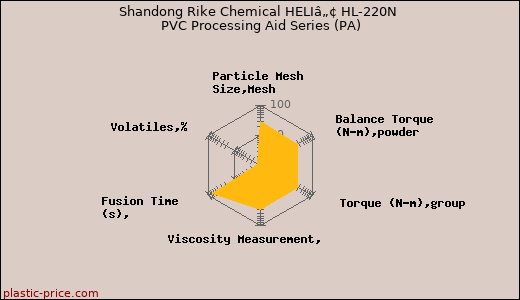 Shandong Rike Chemical HELIâ„¢ HL-220N PVC Processing Aid Series (PA)