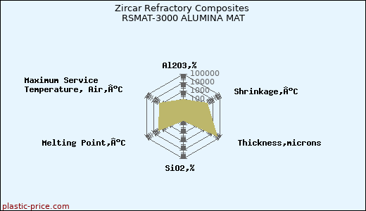 Zircar Refractory Composites RSMAT-3000 ALUMINA MAT