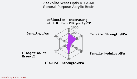 Plaskolite West Optix® CA-68 General Purpose Acrylic Resin