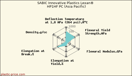 SABIC Innovative Plastics Lexan® HP1HF PC (Asia Pacific)