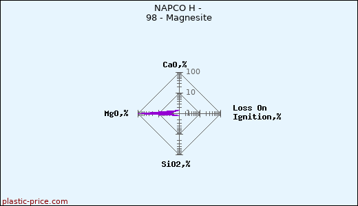 NAPCO H - 98 - Magnesite
