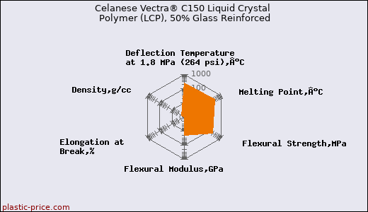 Celanese Vectra® C150 Liquid Crystal Polymer (LCP), 50% Glass Reinforced