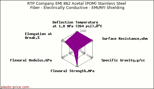 RTP Company EMI 862 Acetal (POM) Stainless Steel Fiber - Electrically Conductive - EMI/RFI Shielding